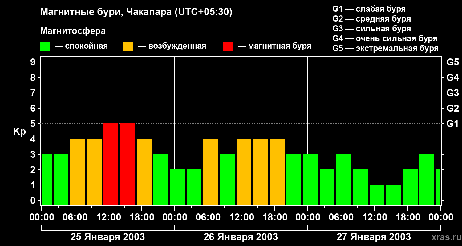 Изменения геомагнитного индекса Kp