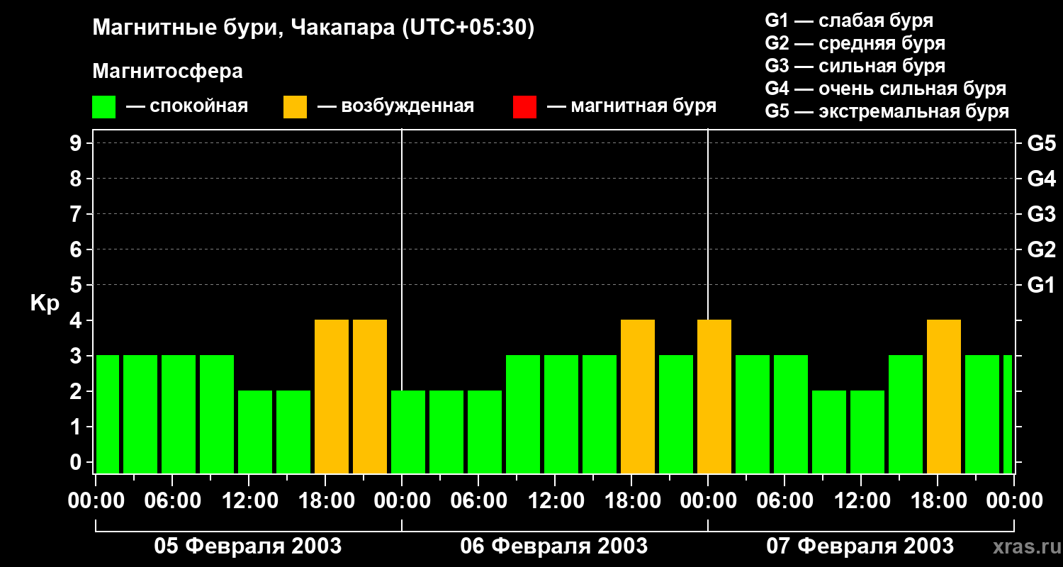 Изменения геомагнитного индекса Kp