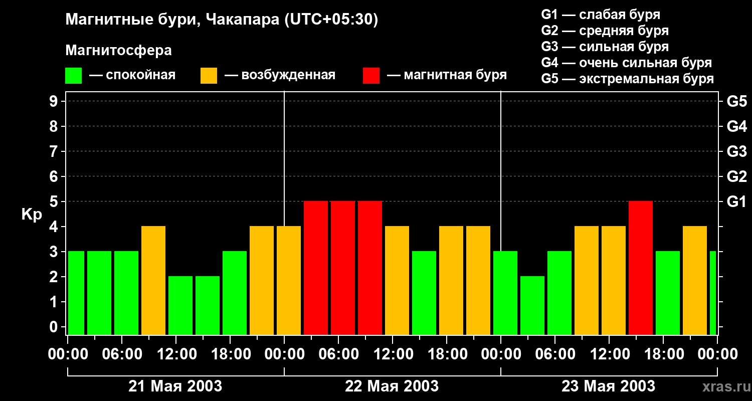 Изменения геомагнитного индекса Kp