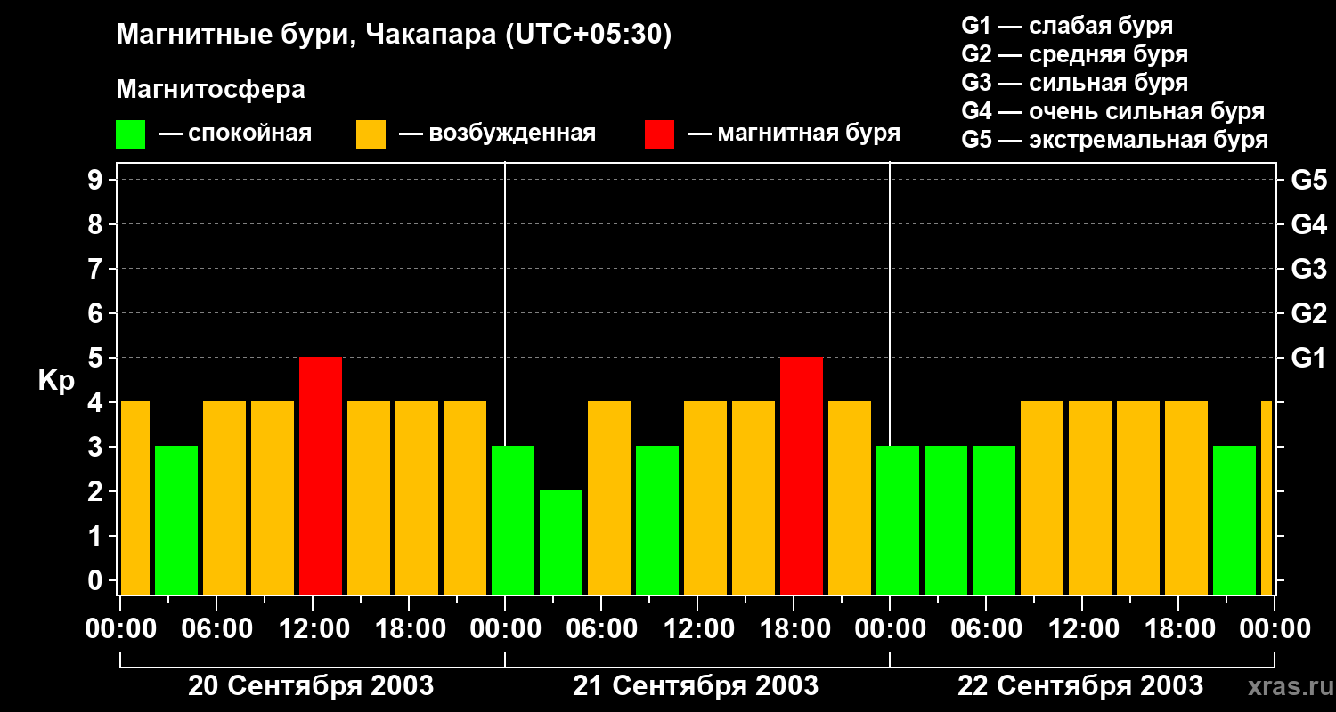 Изменения геомагнитного индекса Kp