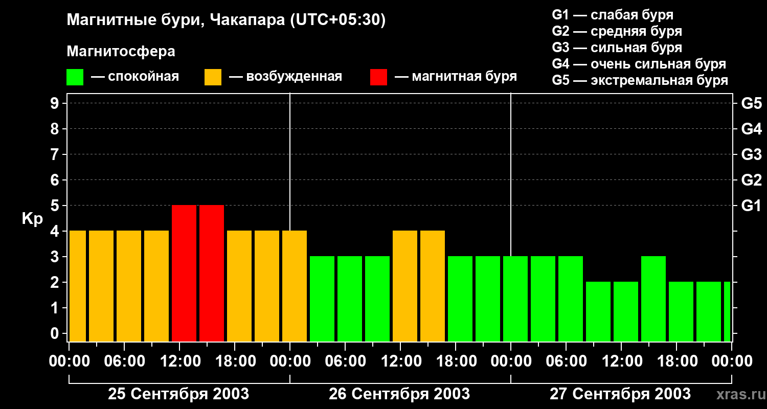 Изменения геомагнитного индекса Kp