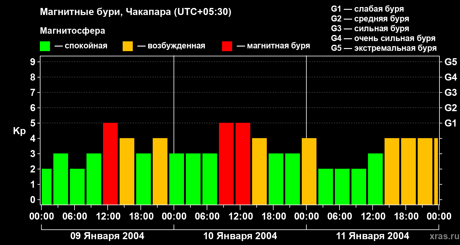 Изменения геомагнитного индекса Kp