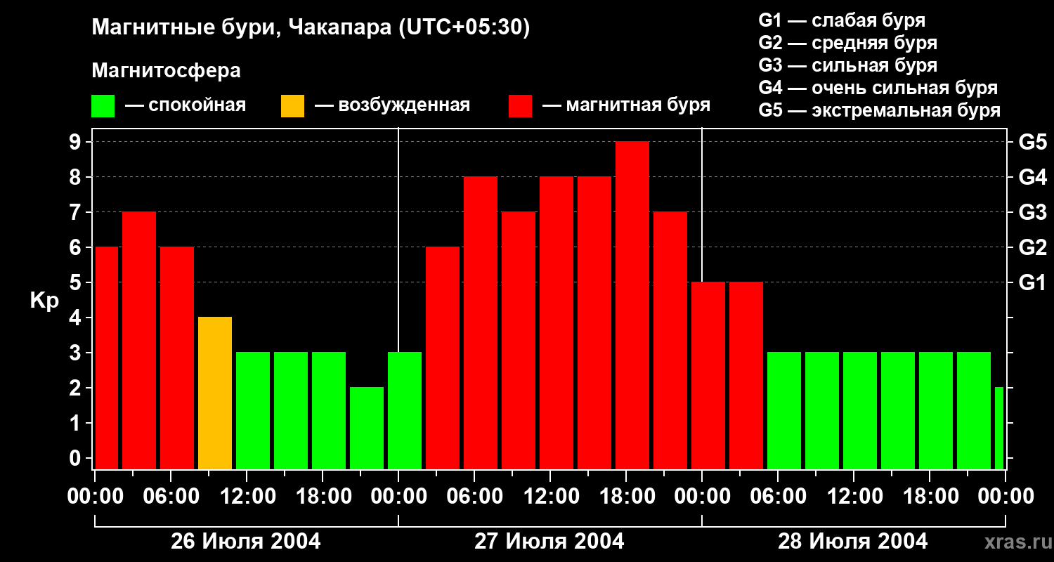 Изменения геомагнитного индекса Kp