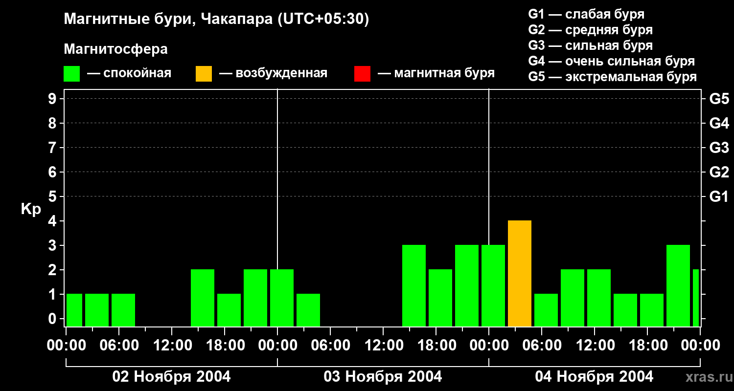 Изменения геомагнитного индекса Kp