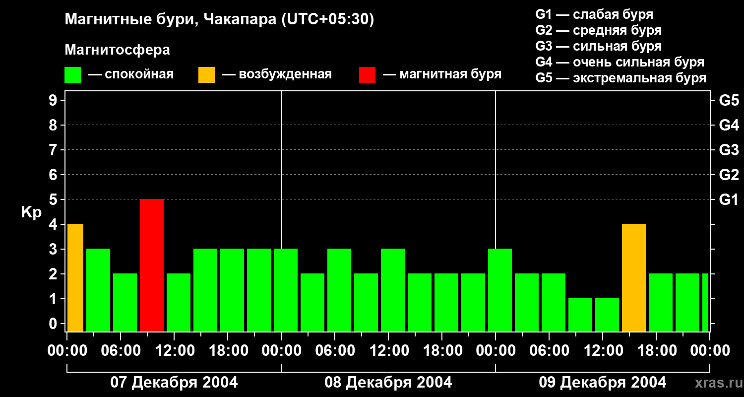 Изменения геомагнитного индекса Kp
