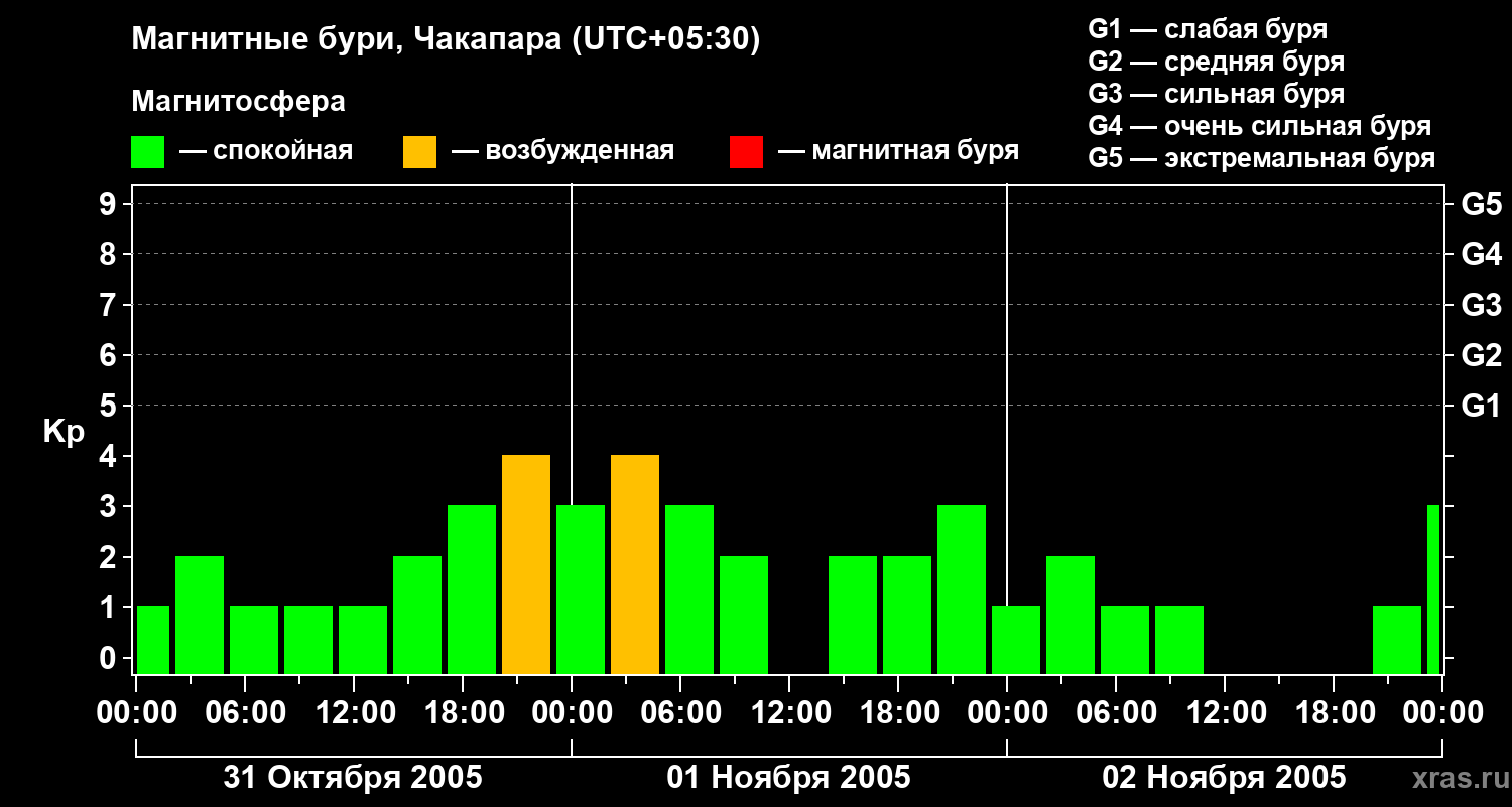 Изменения геомагнитного индекса Kp
