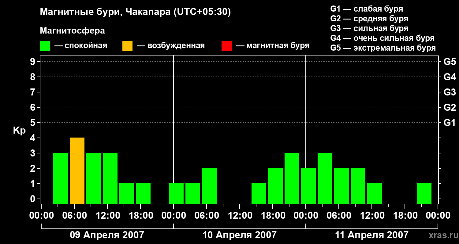 Изменения геомагнитного индекса Kp
