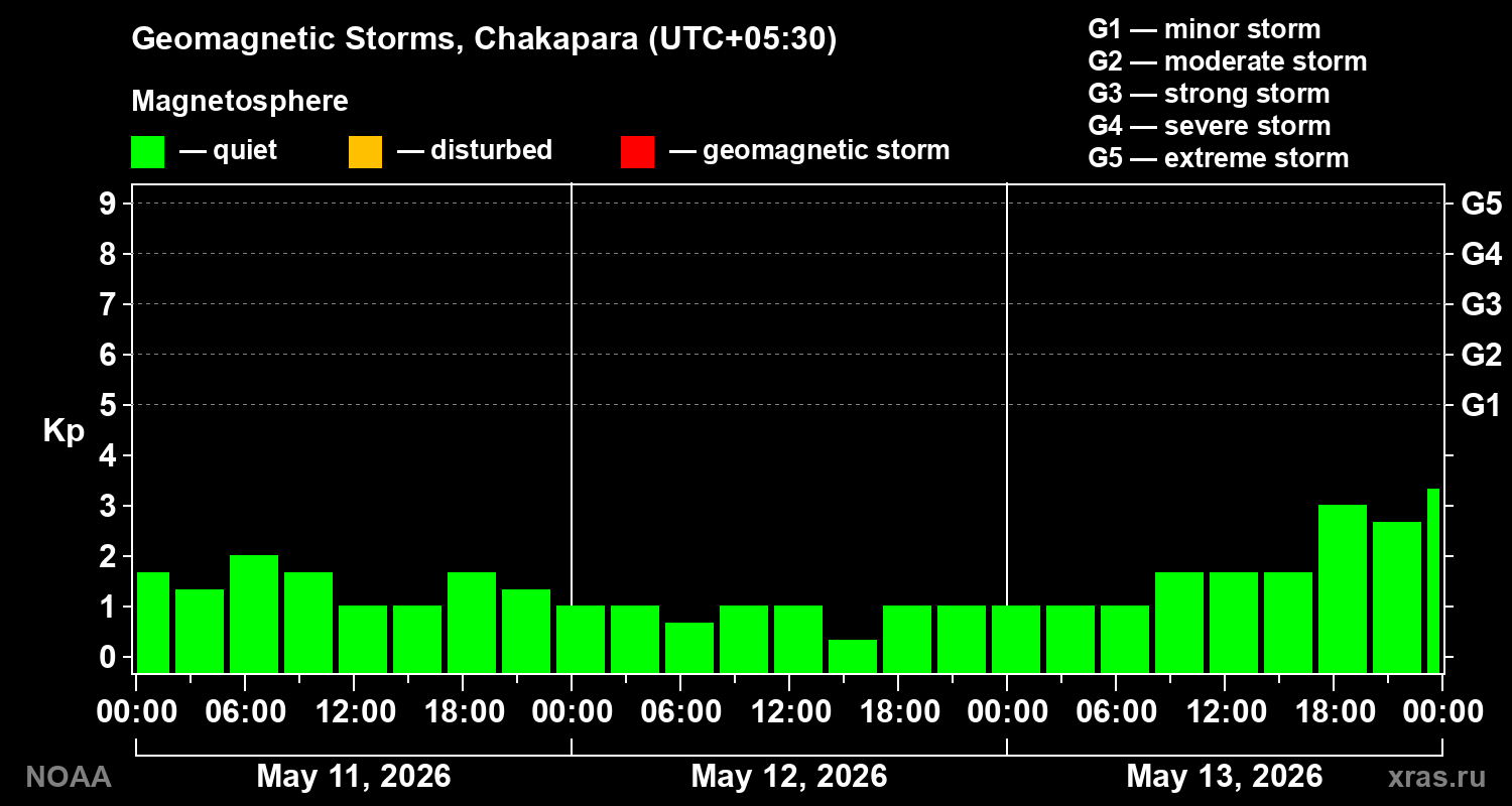 Geomagnetic index Kp for 3 days