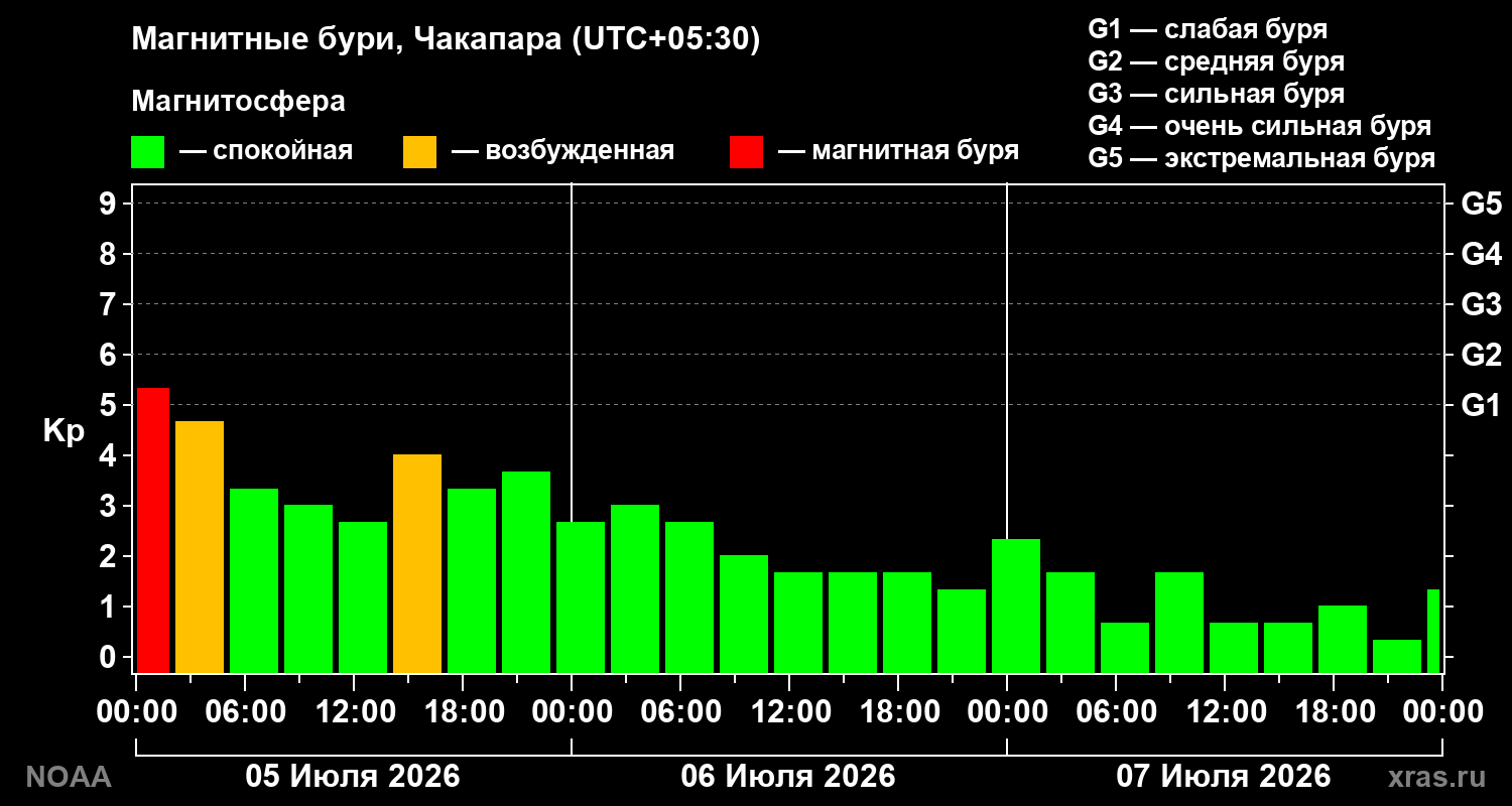 Геомагнитный индекс Kp за 3 суток