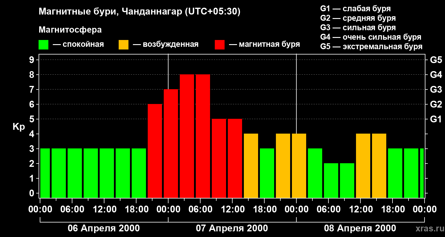 Изменения геомагнитного индекса Kp
