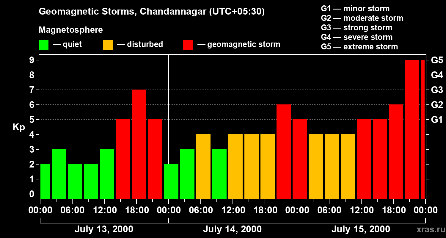 Changes in the geomagnetic index Kp