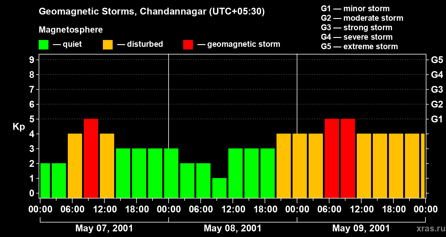Changes in the geomagnetic index Kp