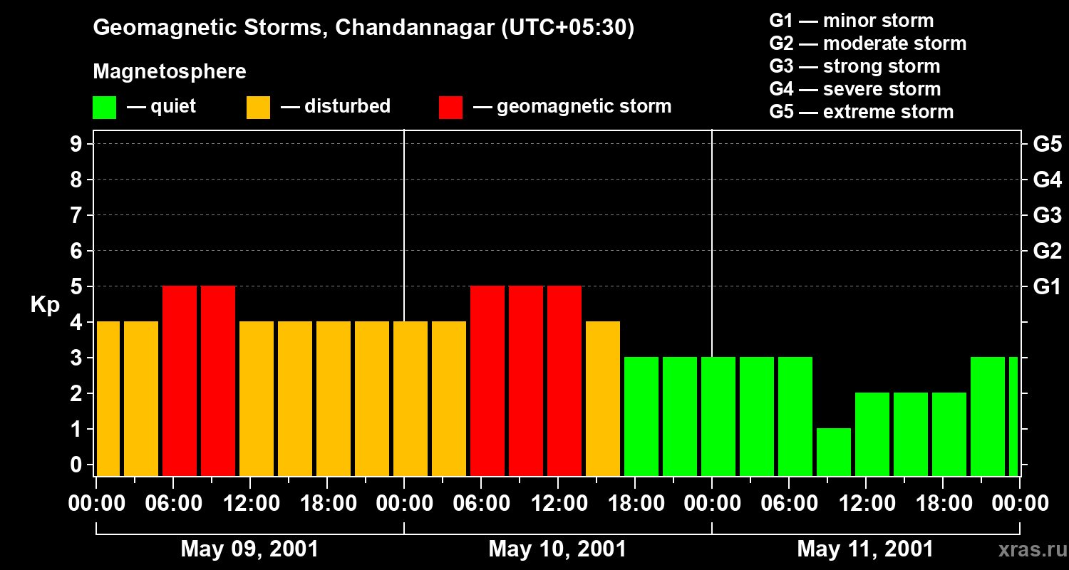 Changes in the geomagnetic index Kp