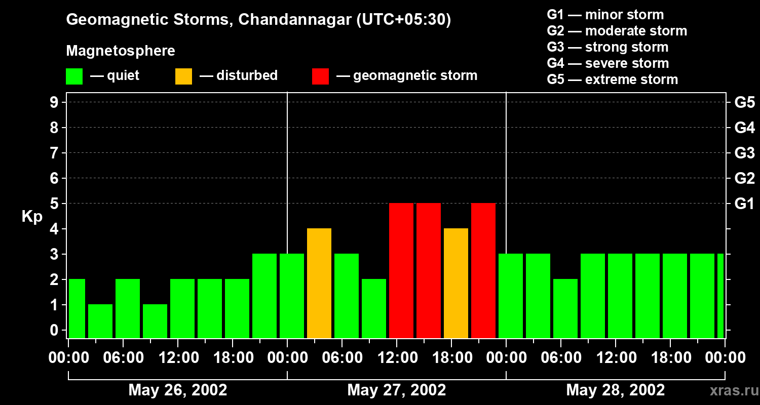 Changes in the geomagnetic index Kp