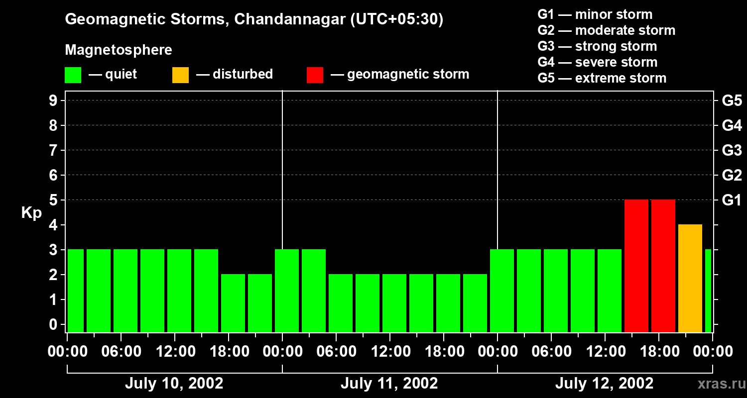 Changes in the geomagnetic index Kp
