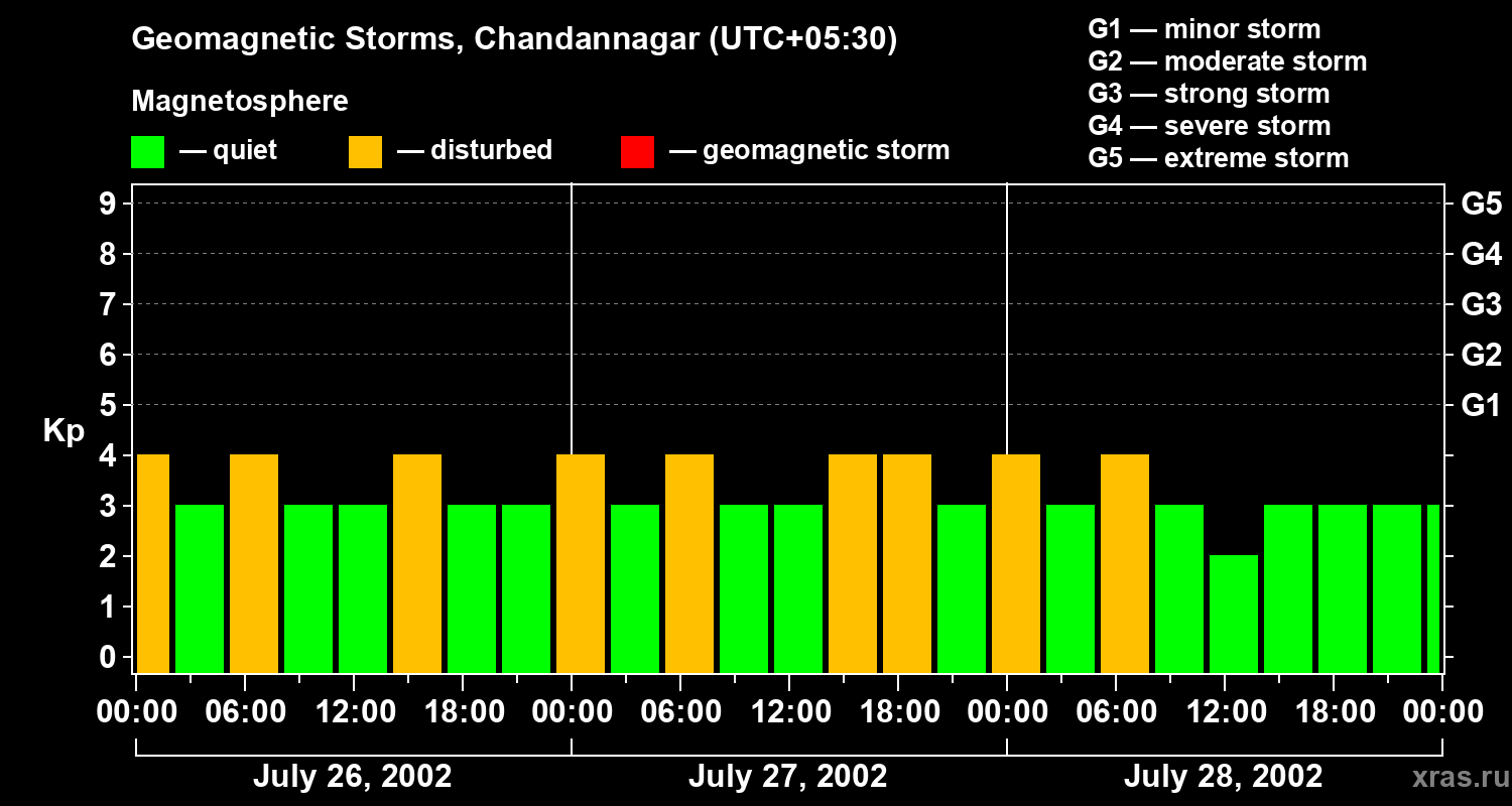 Changes in the geomagnetic index Kp