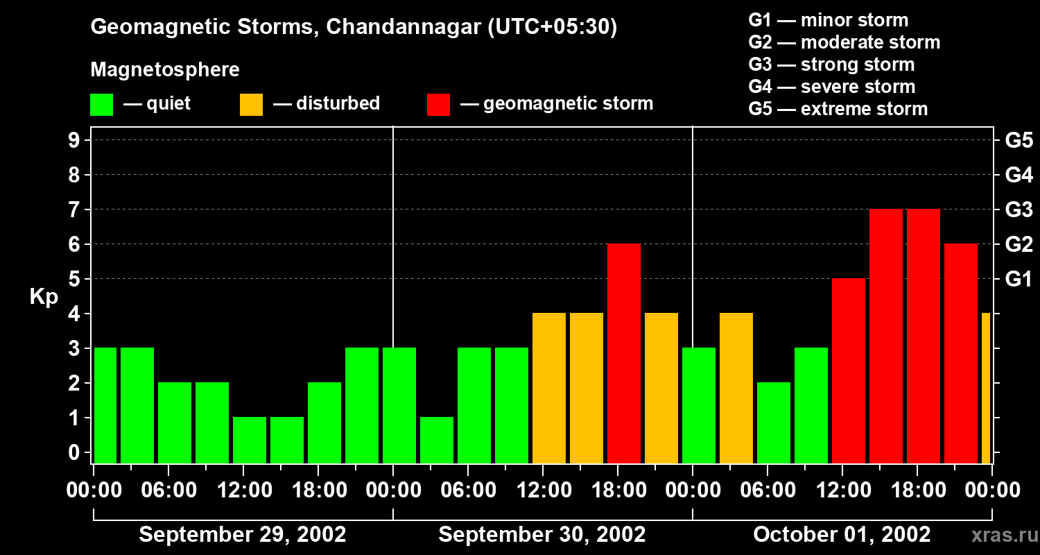 Changes in the geomagnetic index Kp