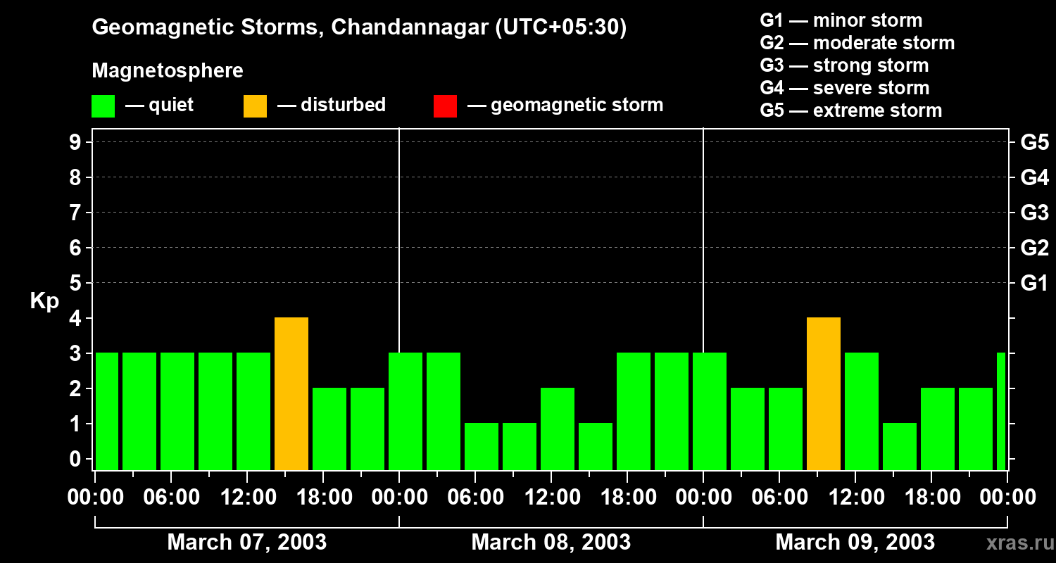 Changes in the geomagnetic index Kp