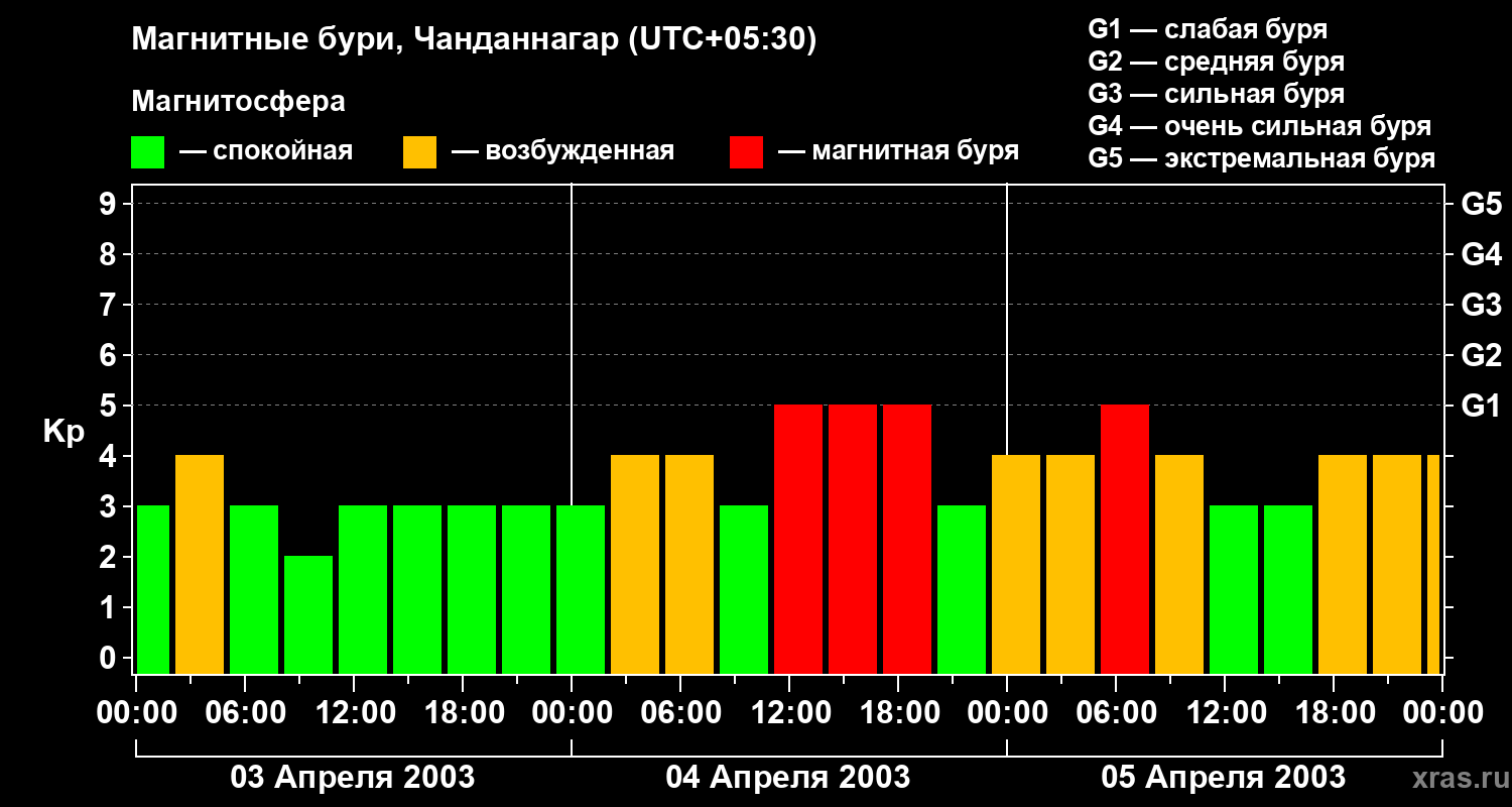 Изменения геомагнитного индекса Kp