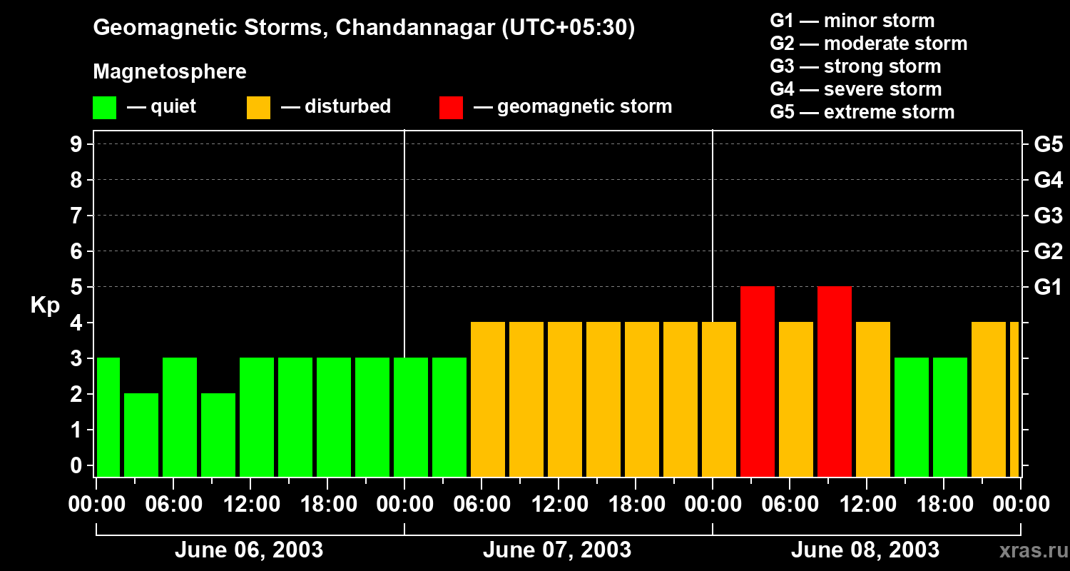 Changes in the geomagnetic index Kp
