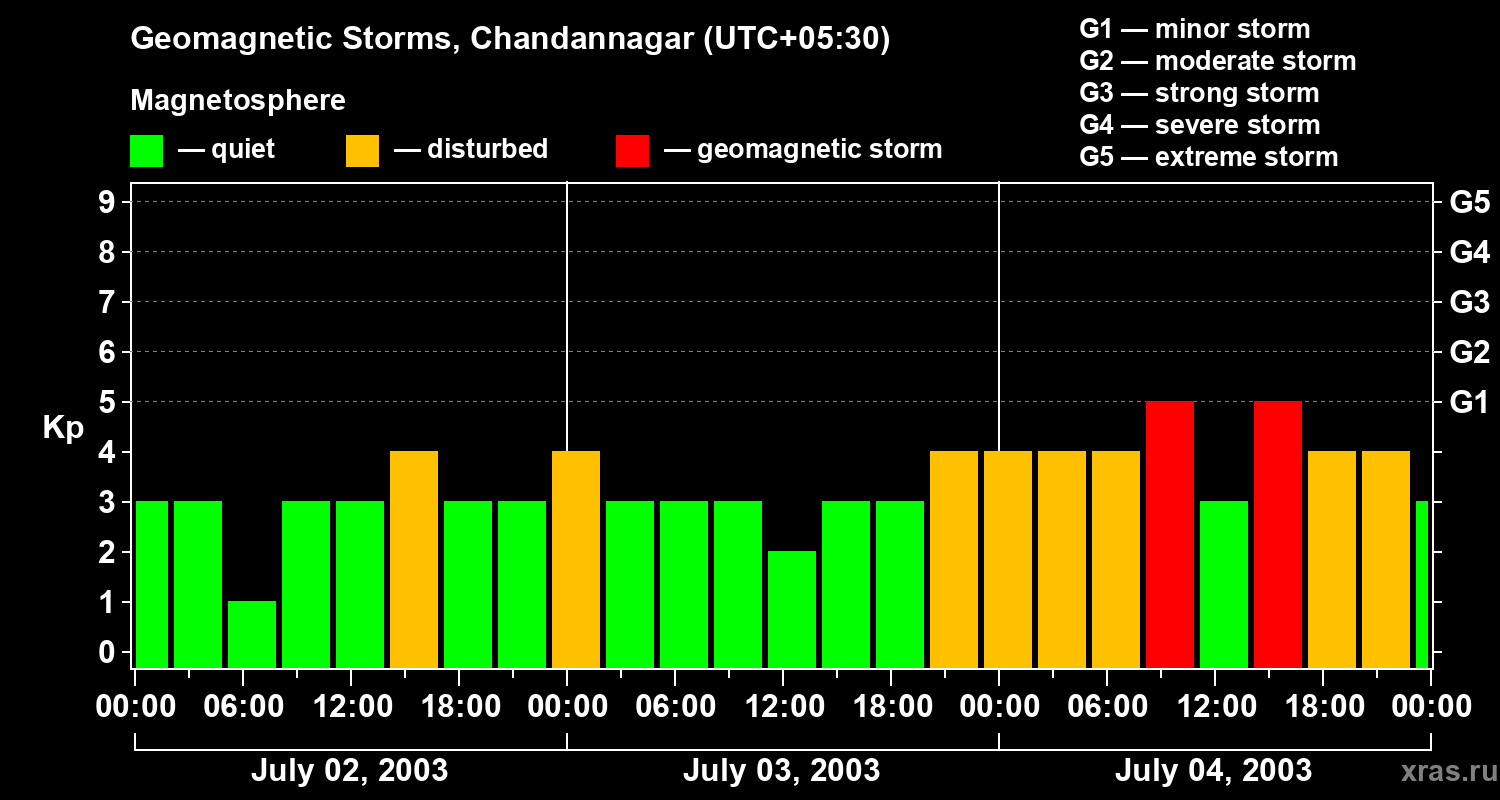 Changes in the geomagnetic index Kp