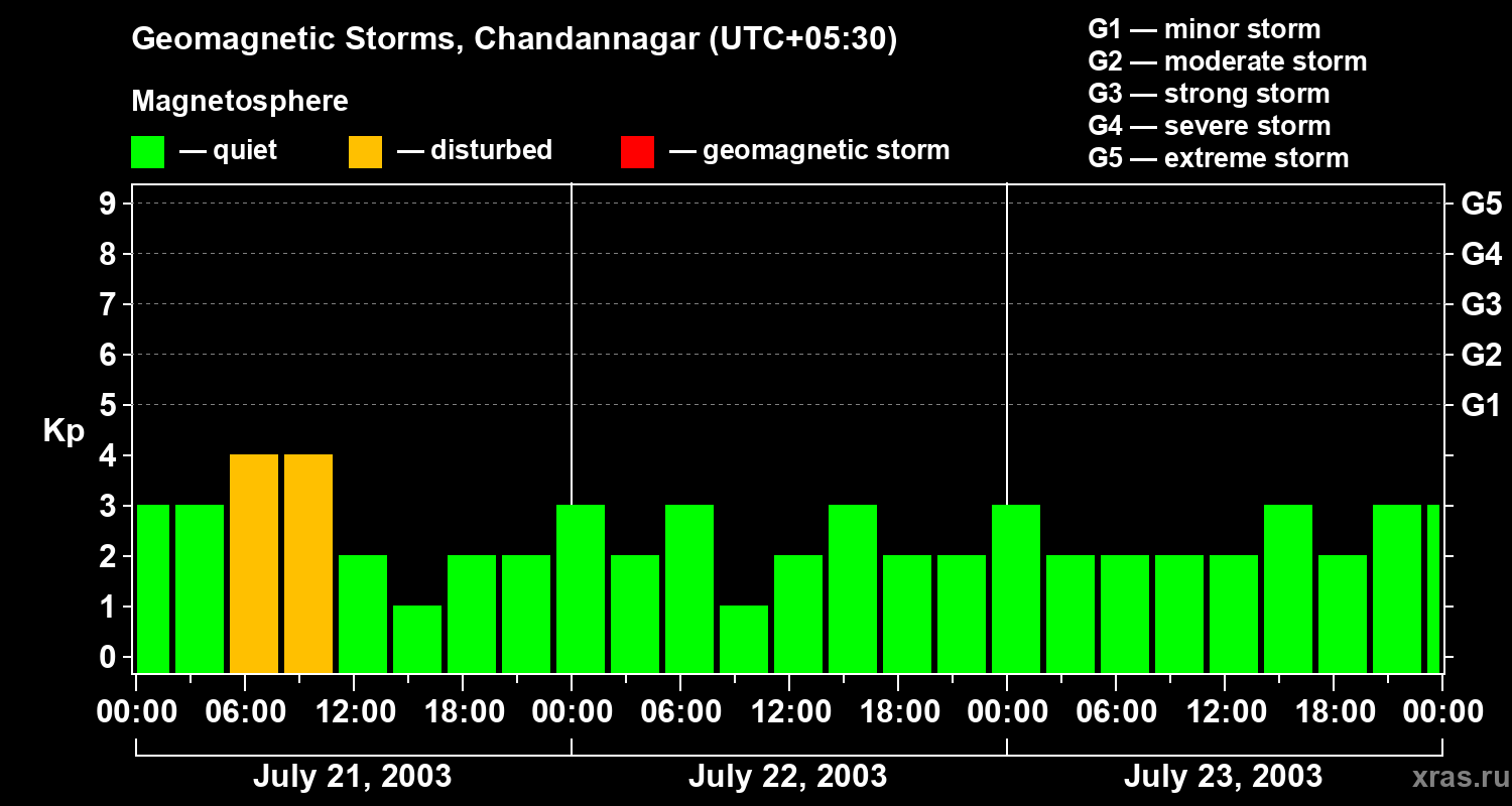 Changes in the geomagnetic index Kp