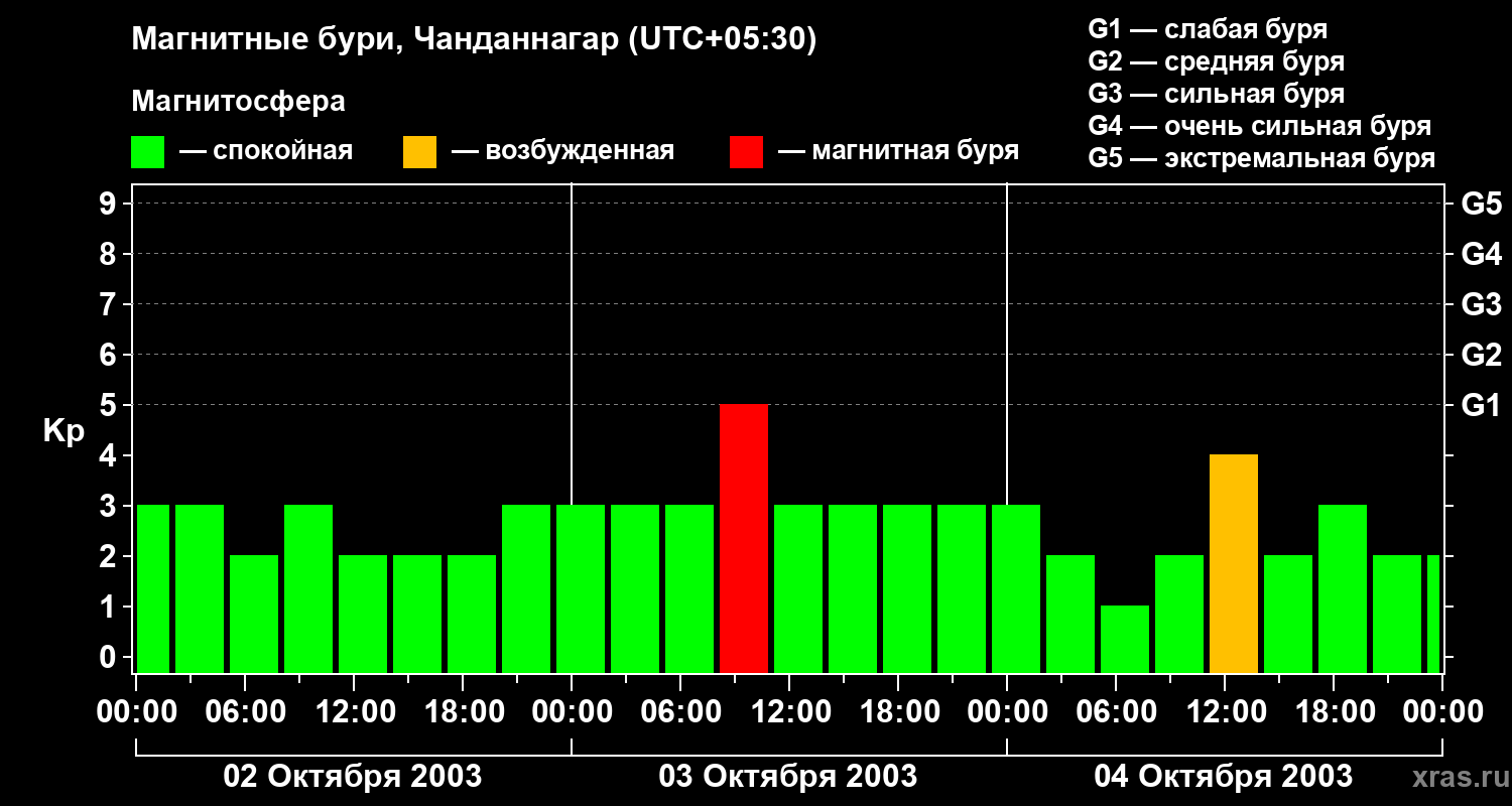 Изменения геомагнитного индекса Kp