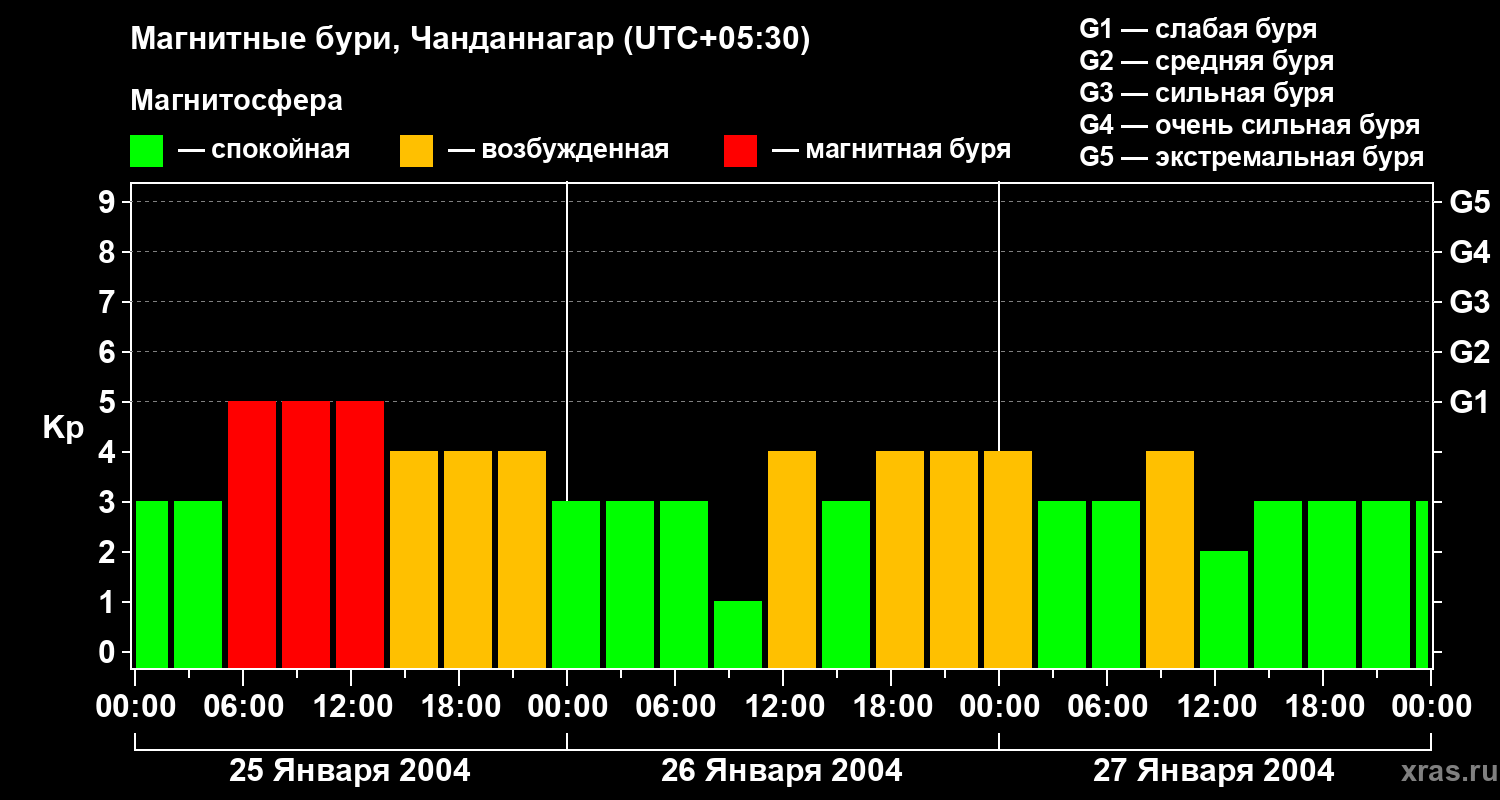 Изменения геомагнитного индекса Kp