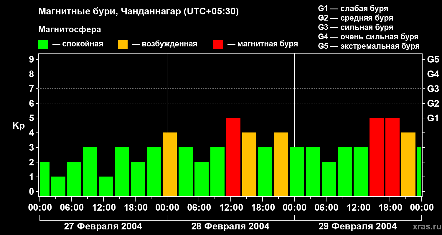 Изменения геомагнитного индекса Kp