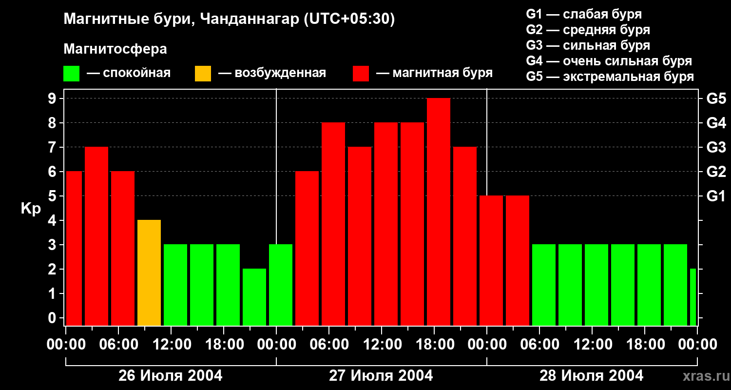 Изменения геомагнитного индекса Kp
