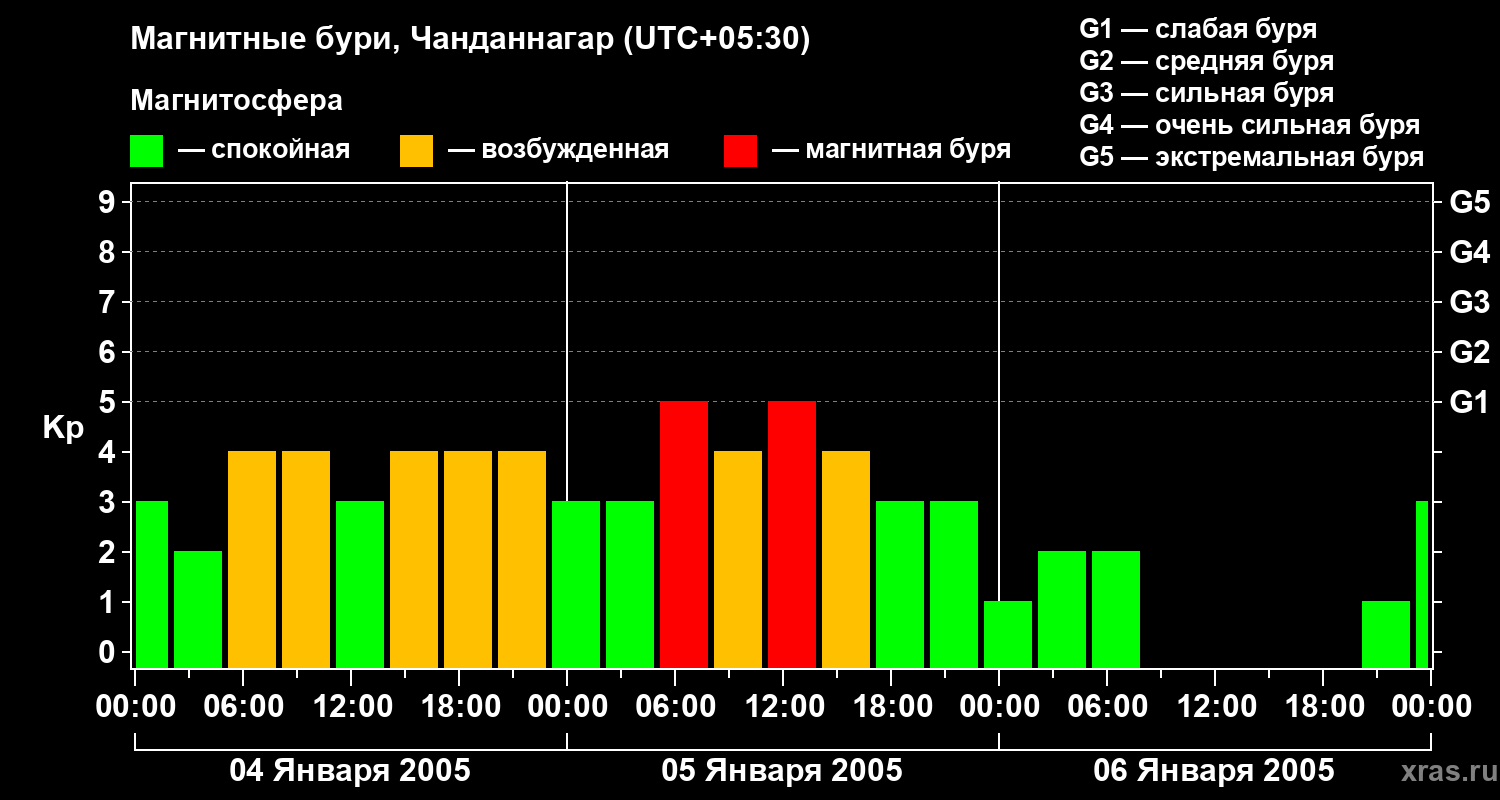 Изменения геомагнитного индекса Kp