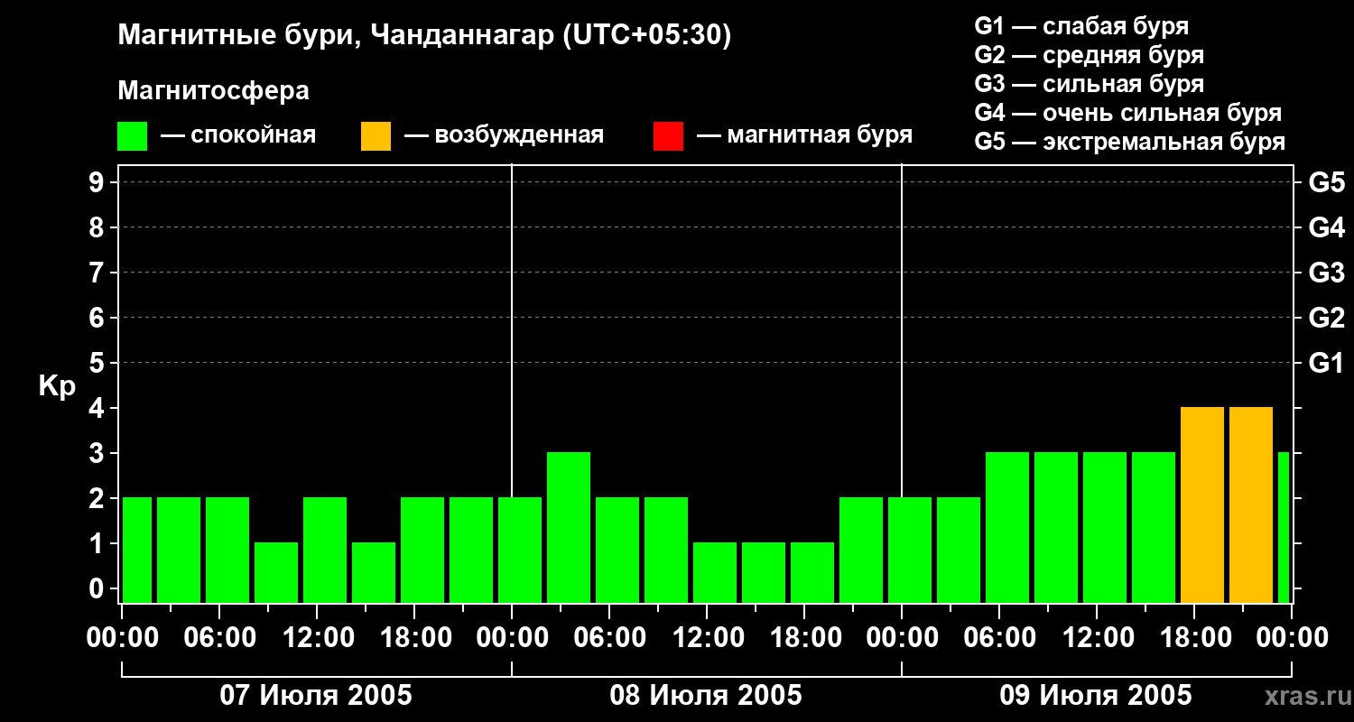 Изменения геомагнитного индекса Kp