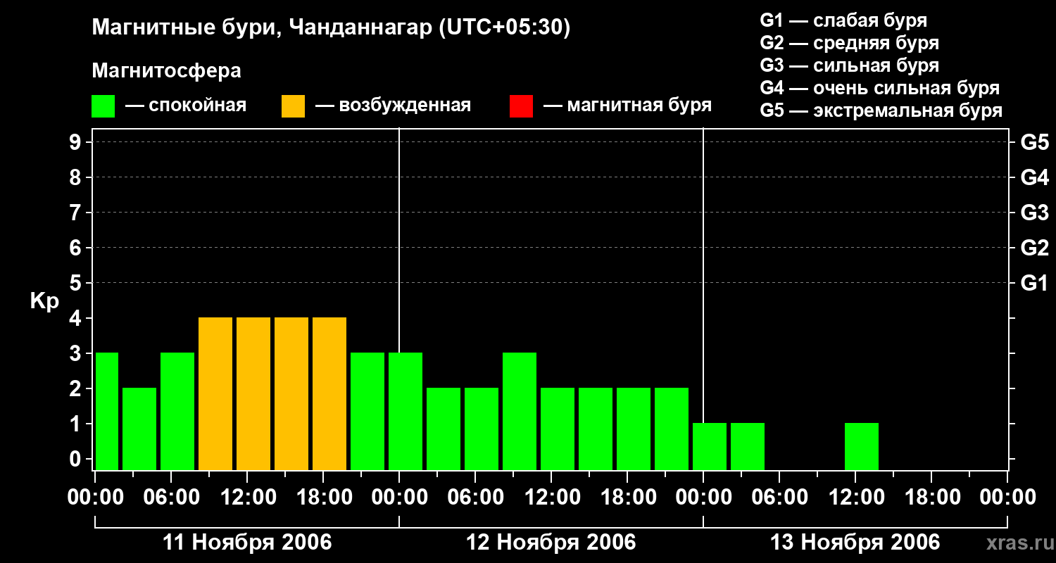 Изменения геомагнитного индекса Kp