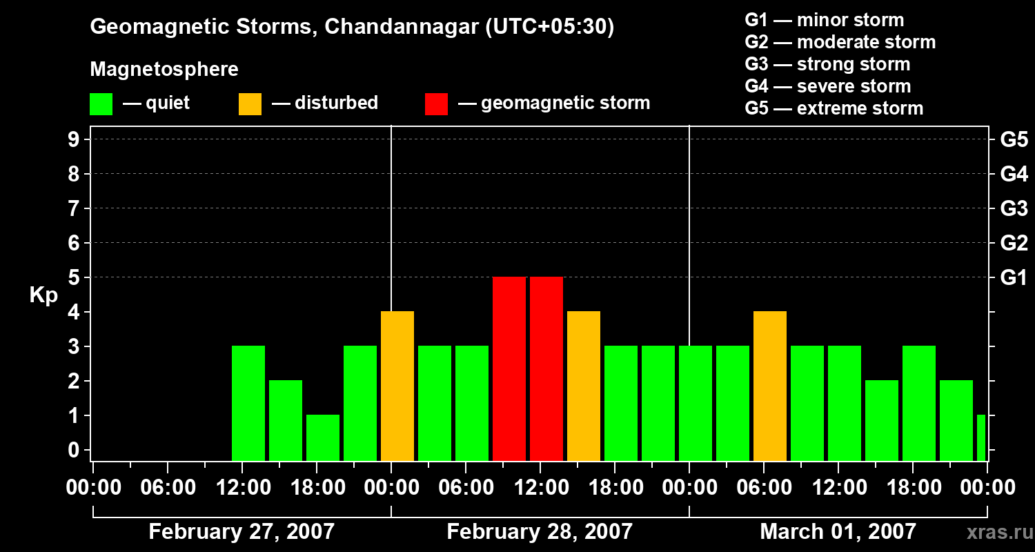 Changes in the geomagnetic index Kp