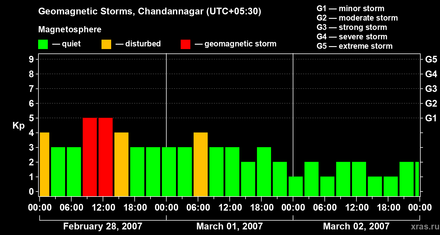Changes in the geomagnetic index Kp