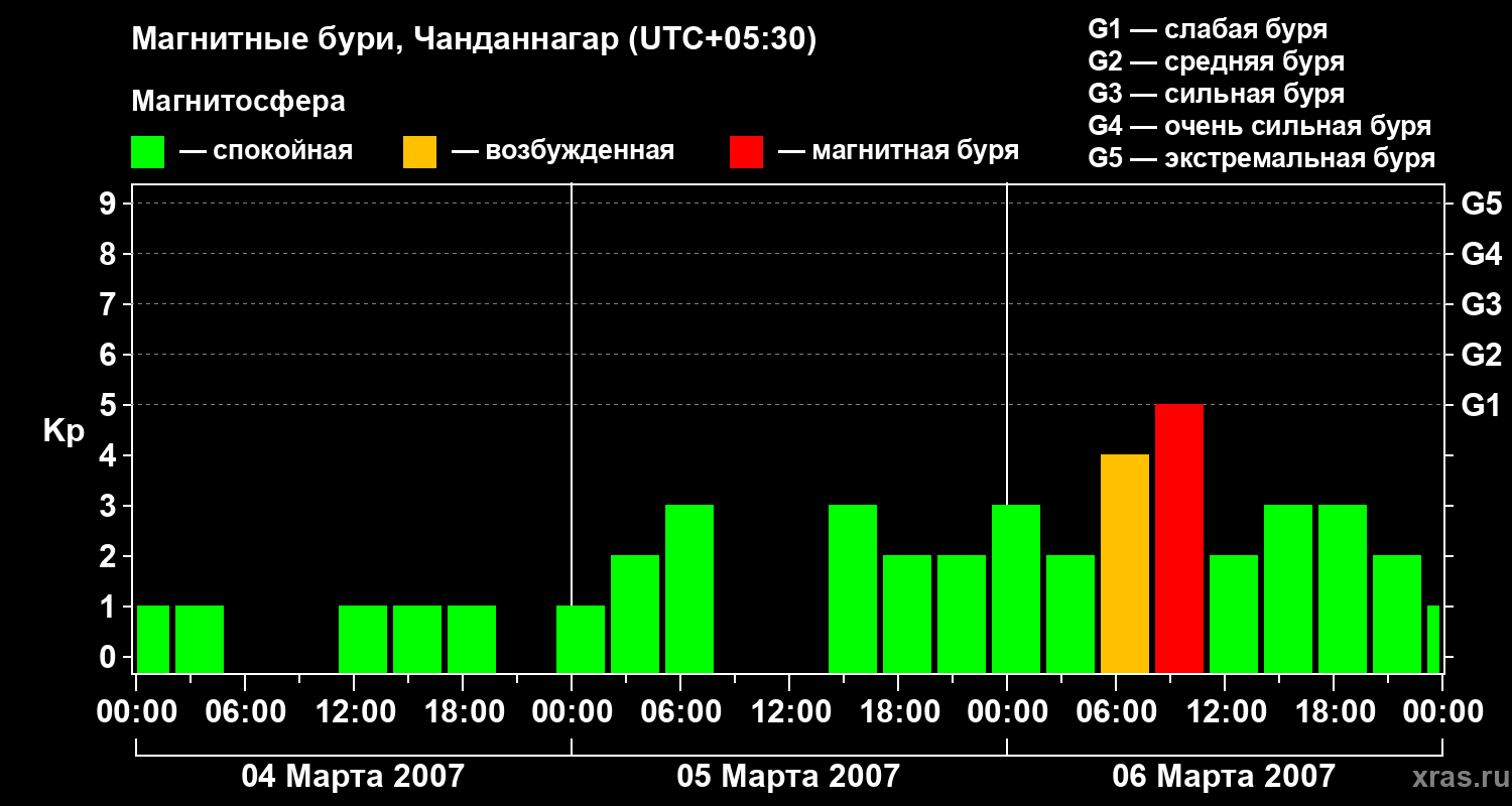Изменения геомагнитного индекса Kp