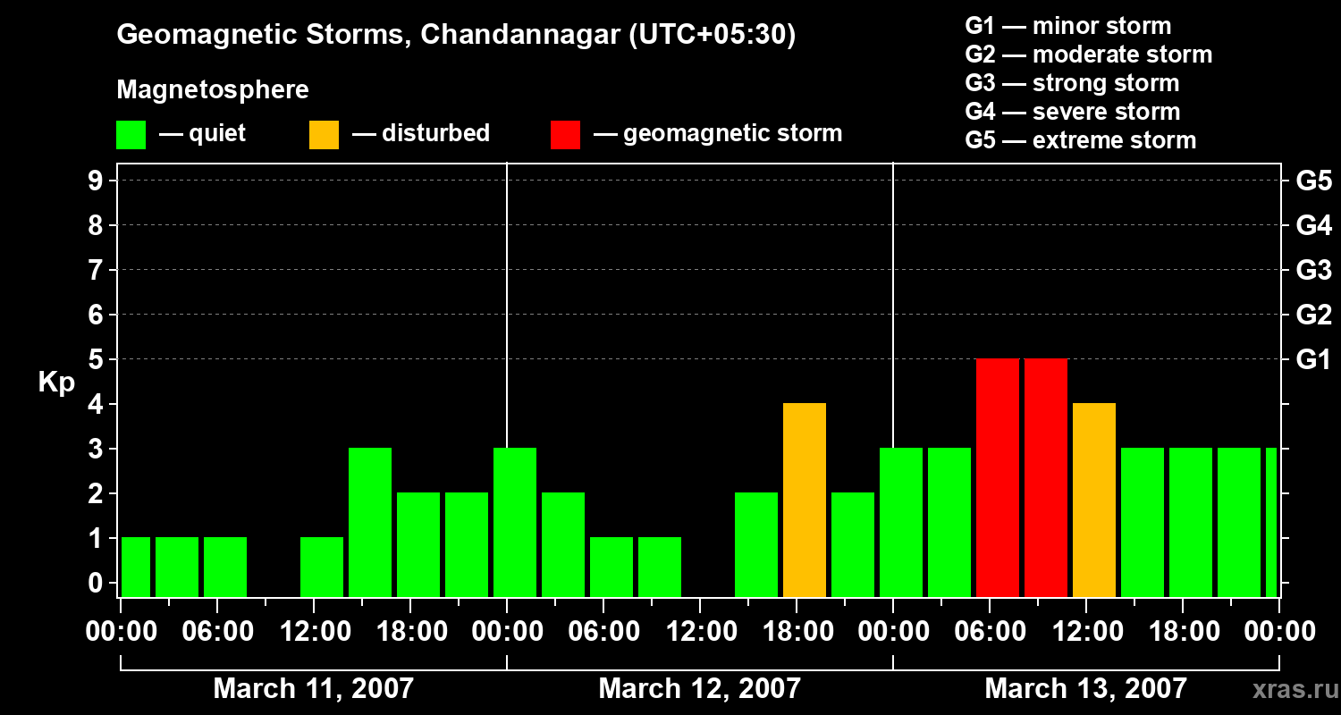 Changes in the geomagnetic index Kp