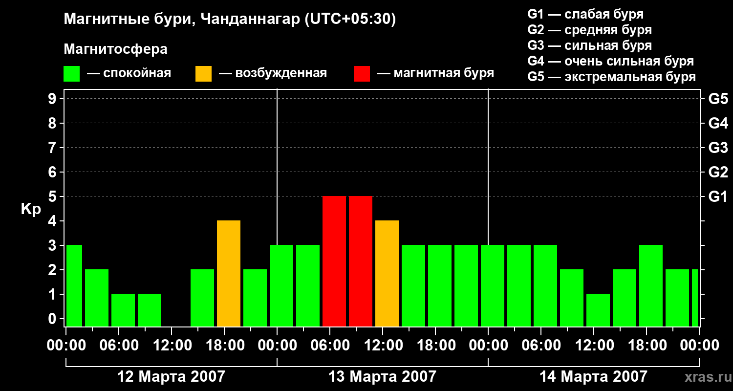 Изменения геомагнитного индекса Kp
