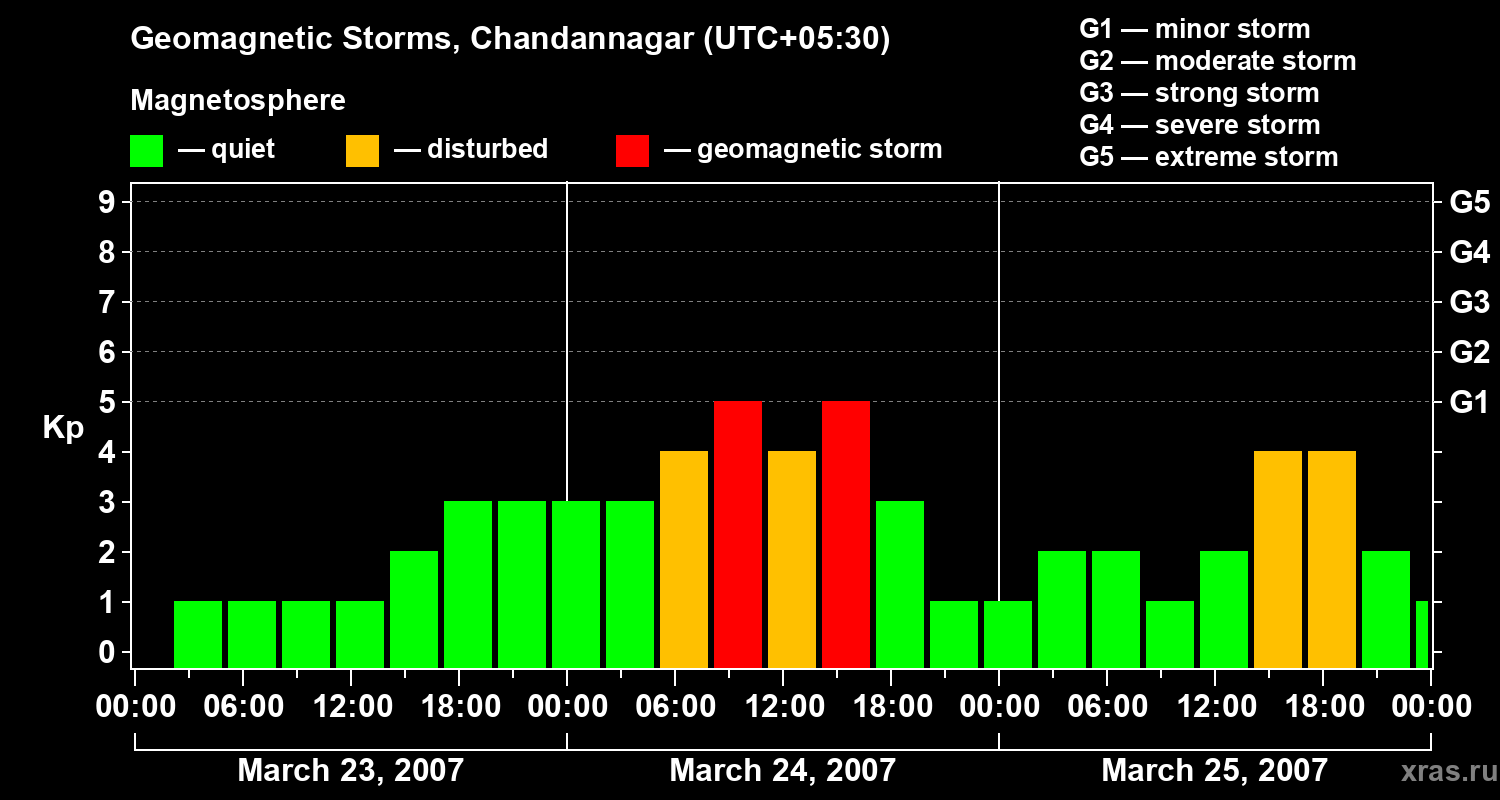 Changes in the geomagnetic index Kp