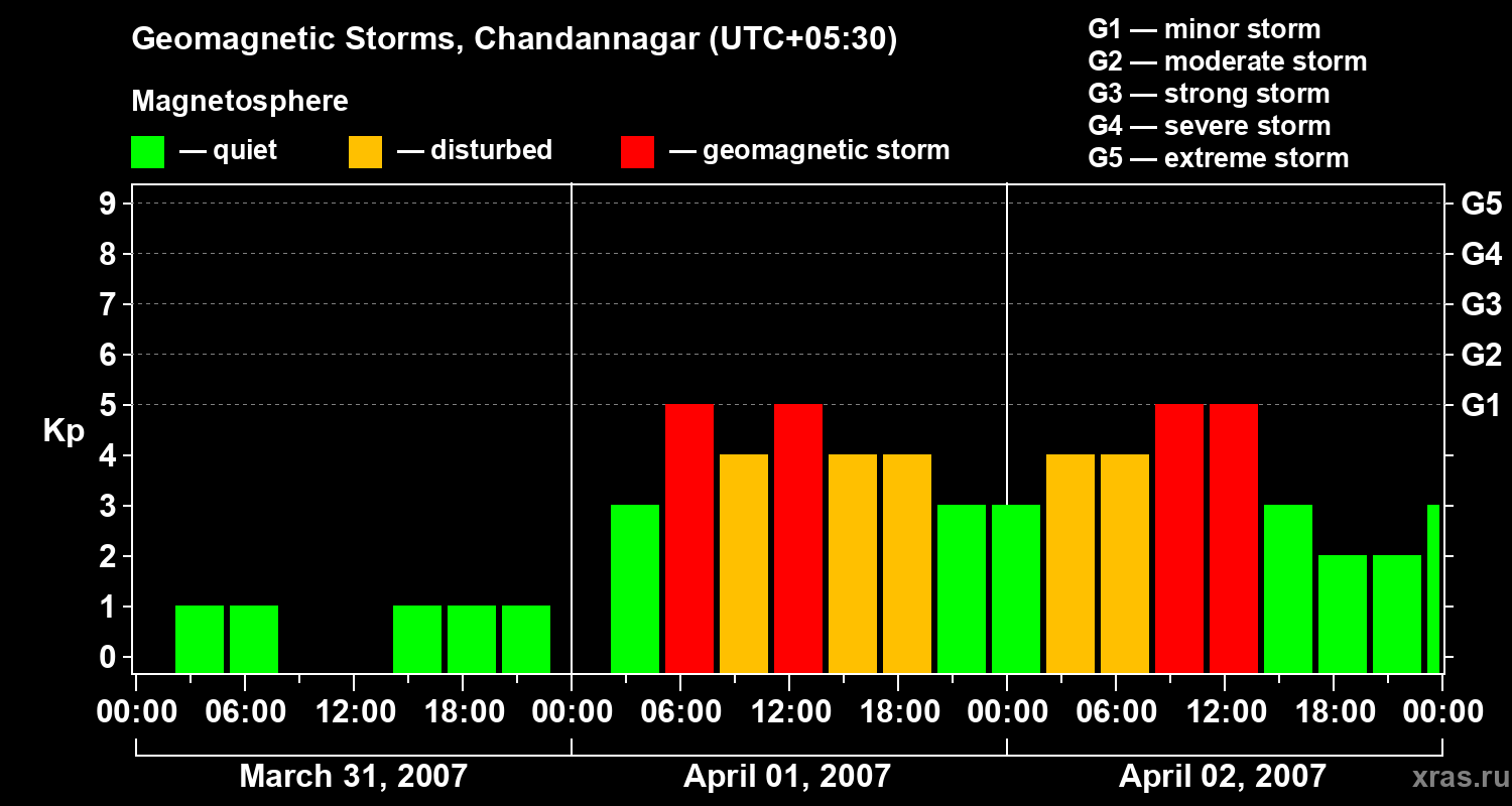 Changes in the geomagnetic index Kp