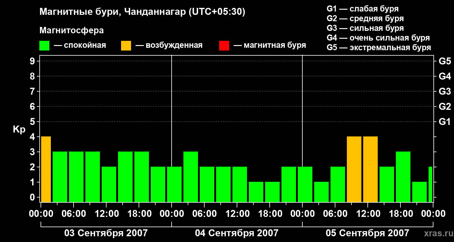 Изменения геомагнитного индекса Kp