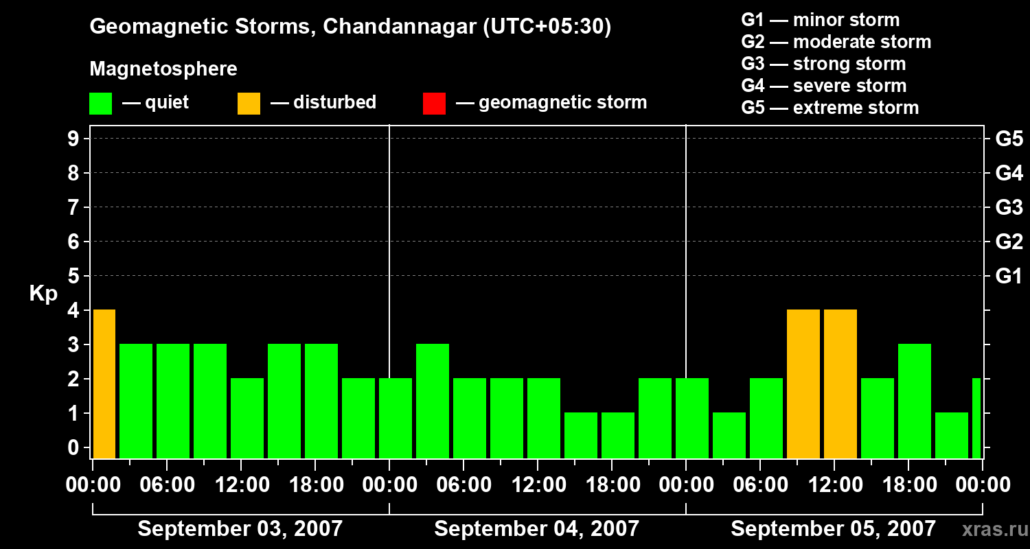 Changes in the geomagnetic index Kp