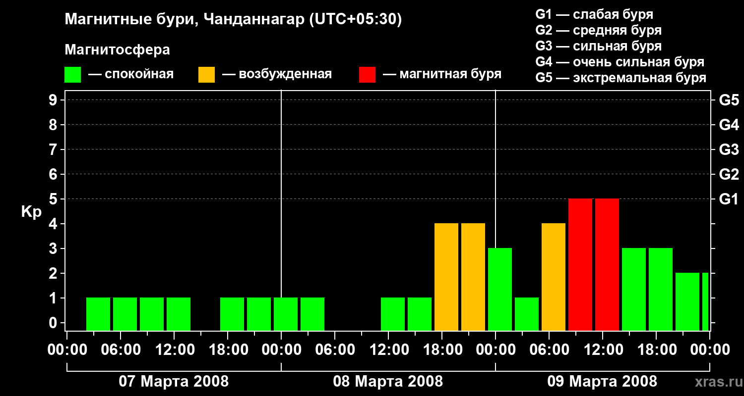 Изменения геомагнитного индекса Kp