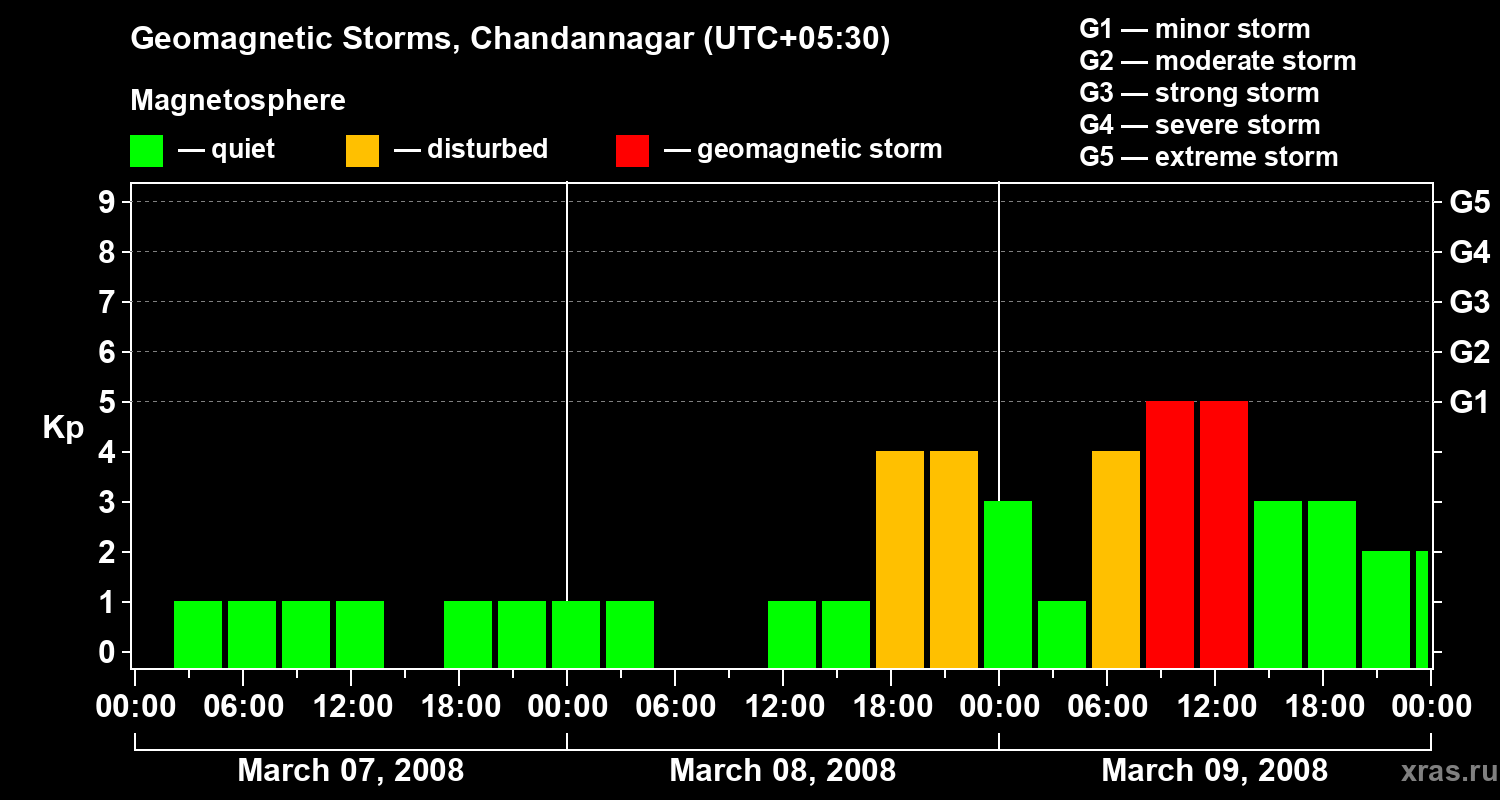 Changes in the geomagnetic index Kp