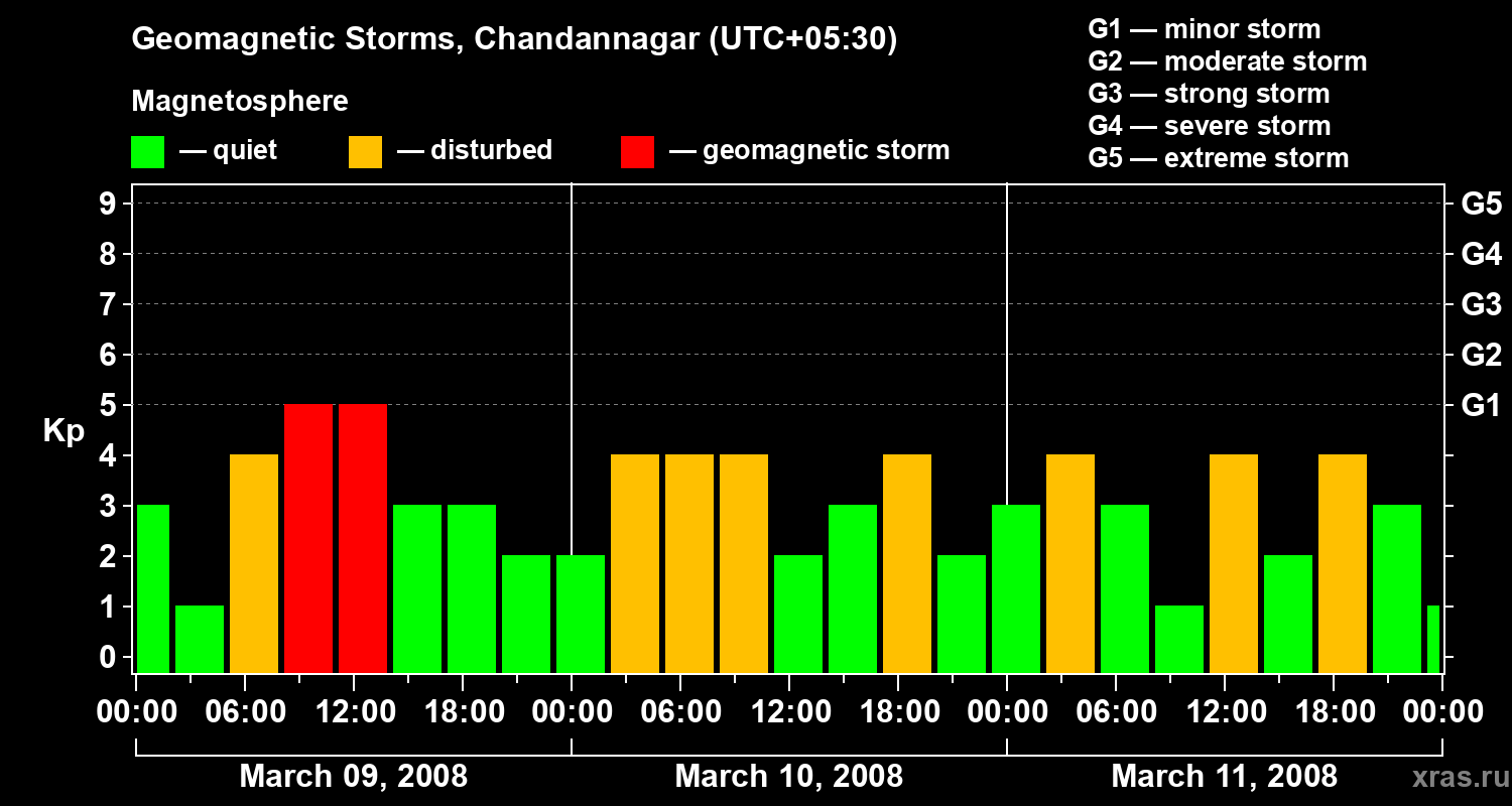 Changes in the geomagnetic index Kp