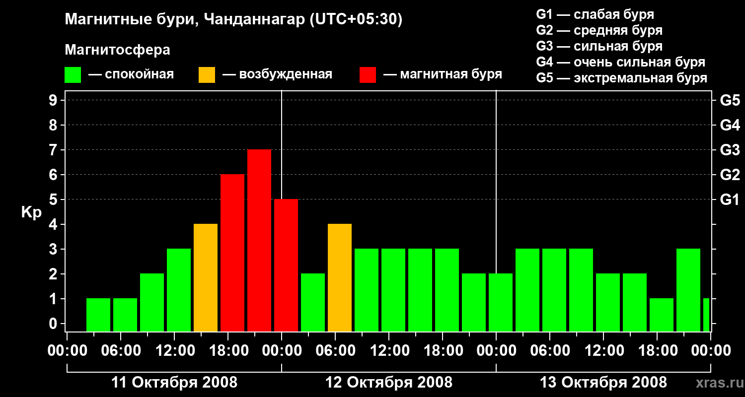 Изменения геомагнитного индекса Kp