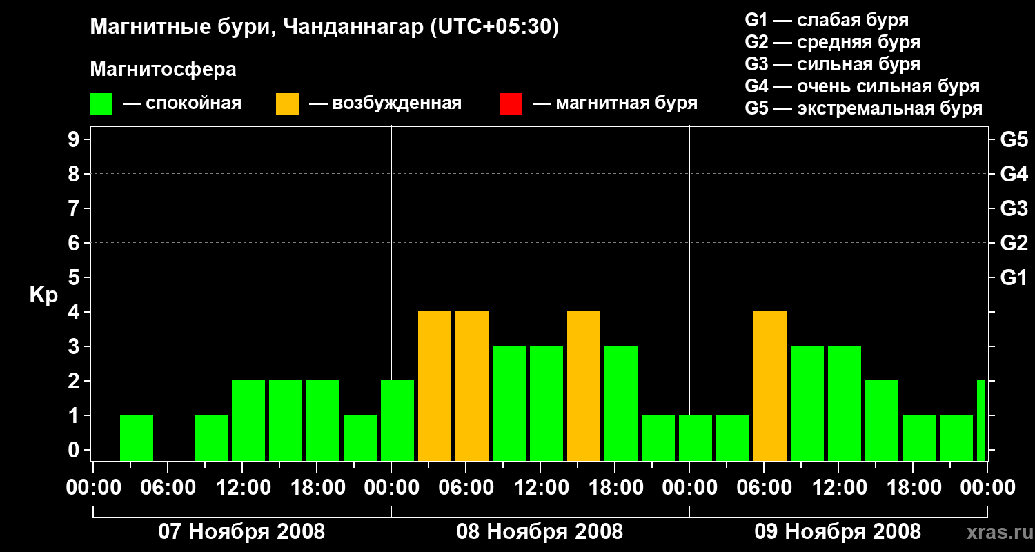 Изменения геомагнитного индекса Kp