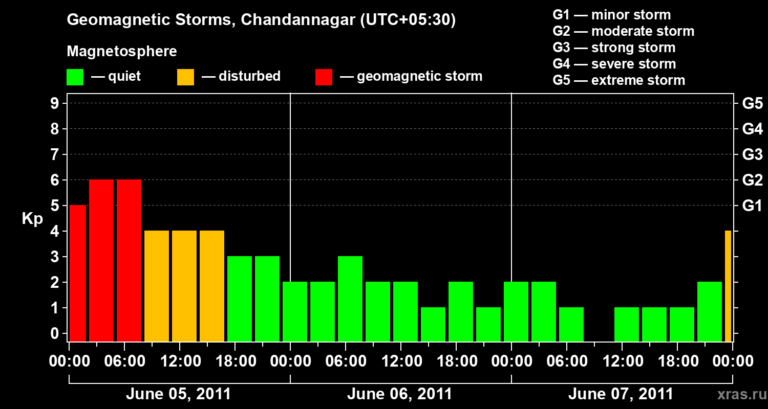 Changes in the geomagnetic index Kp