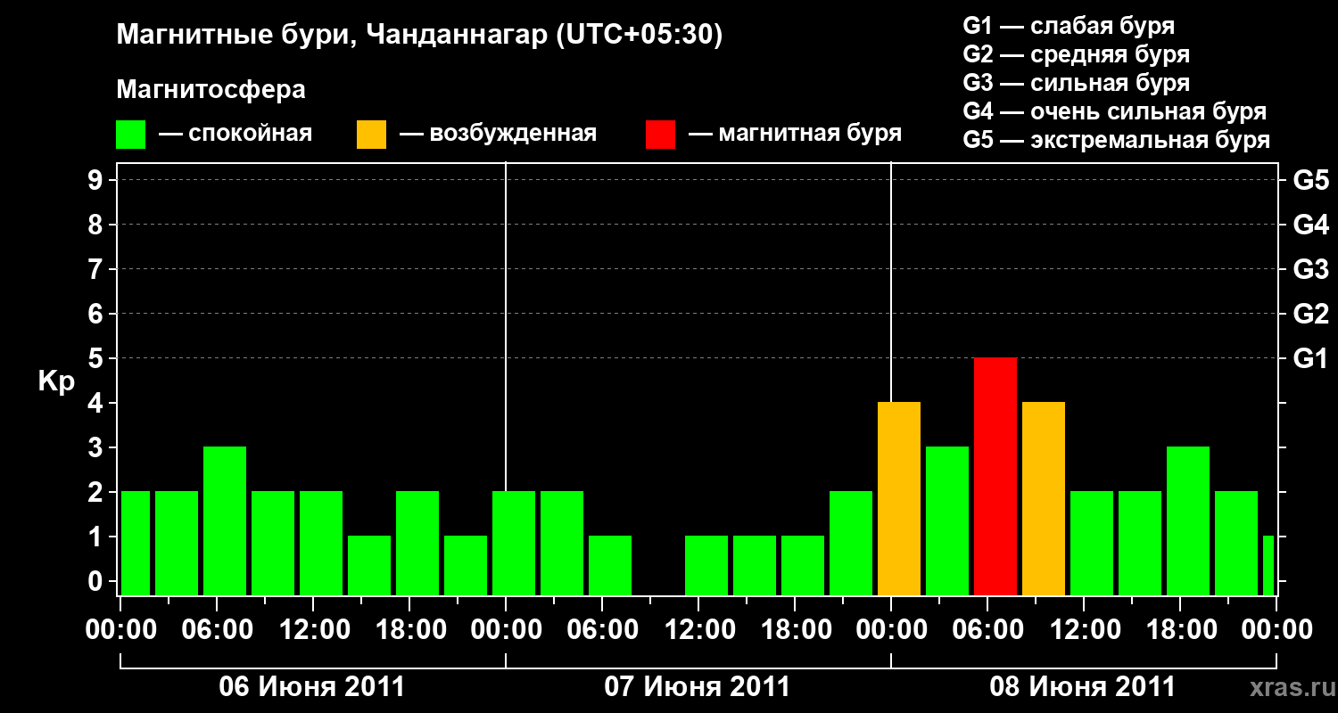 Изменения геомагнитного индекса Kp
