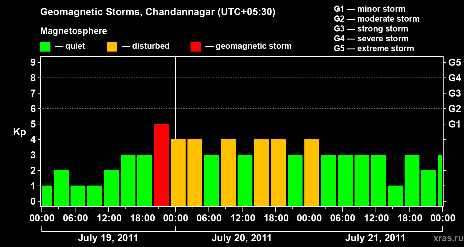 Changes in the geomagnetic index Kp